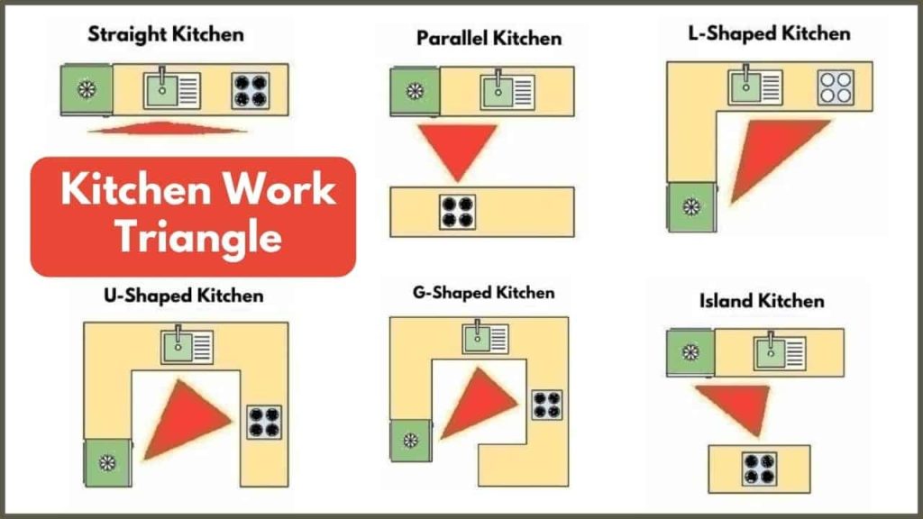 kitchen work triangle